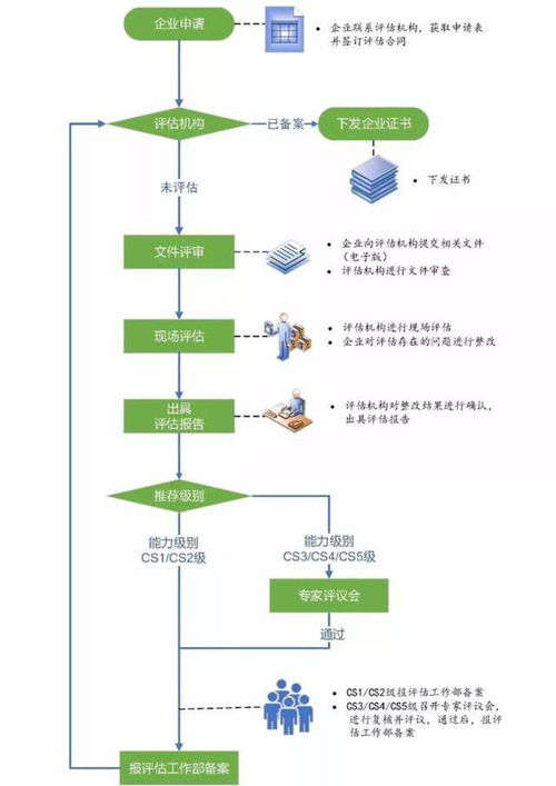 湖南信息系統建設和服務能力評估體系是信息系統集成嗎？你了解信息系統集成服務嗎？